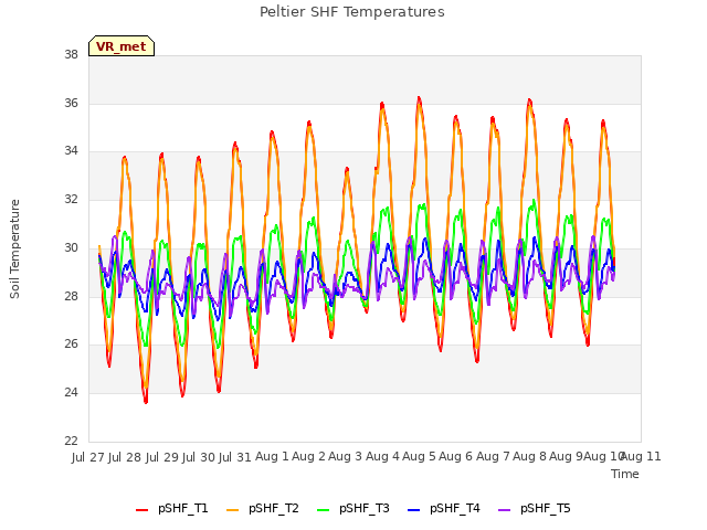 plot of Peltier SHF Temperatures