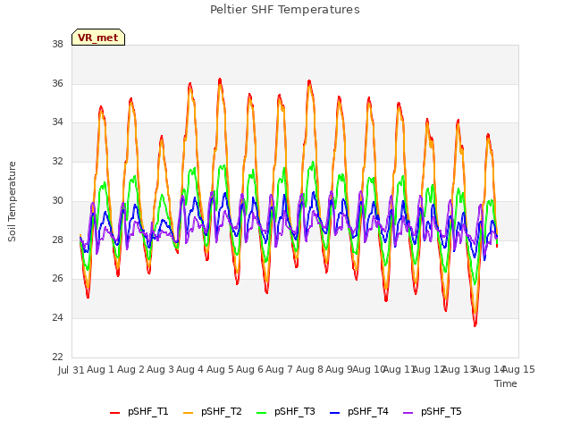 plot of Peltier SHF Temperatures