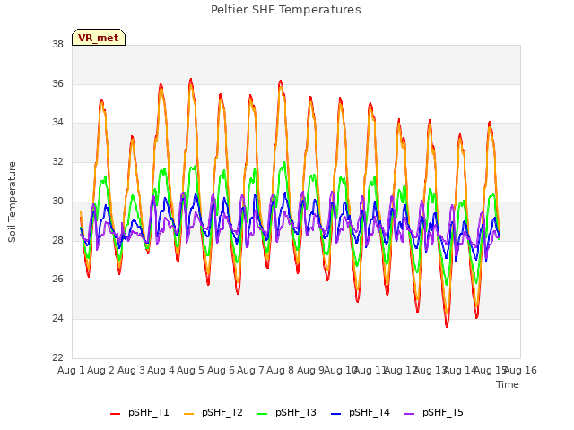 plot of Peltier SHF Temperatures