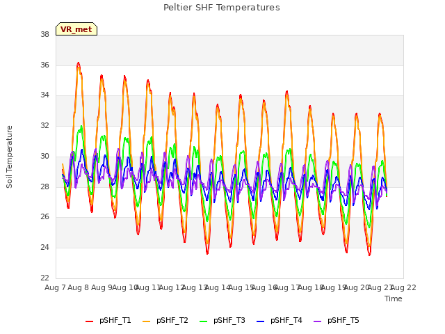 plot of Peltier SHF Temperatures