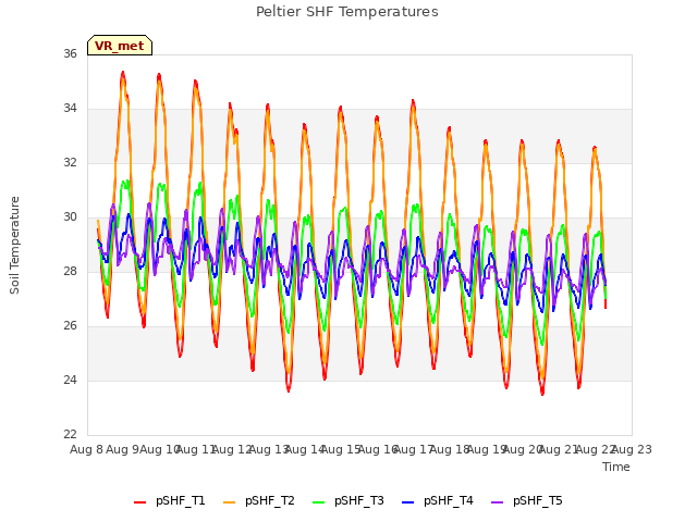 plot of Peltier SHF Temperatures