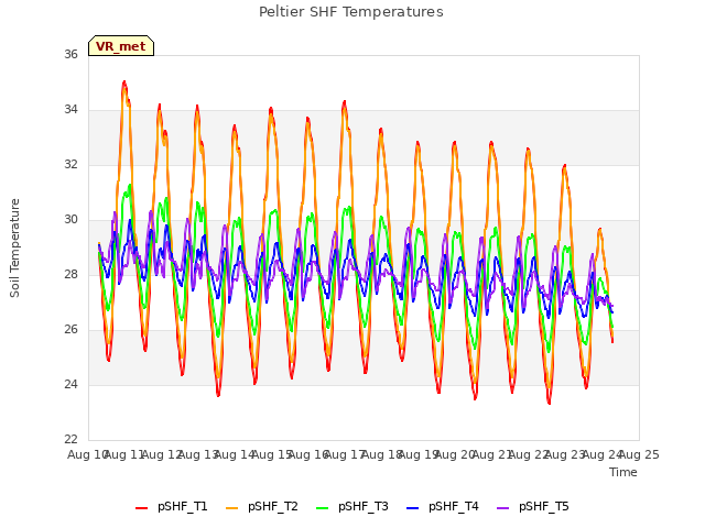 plot of Peltier SHF Temperatures