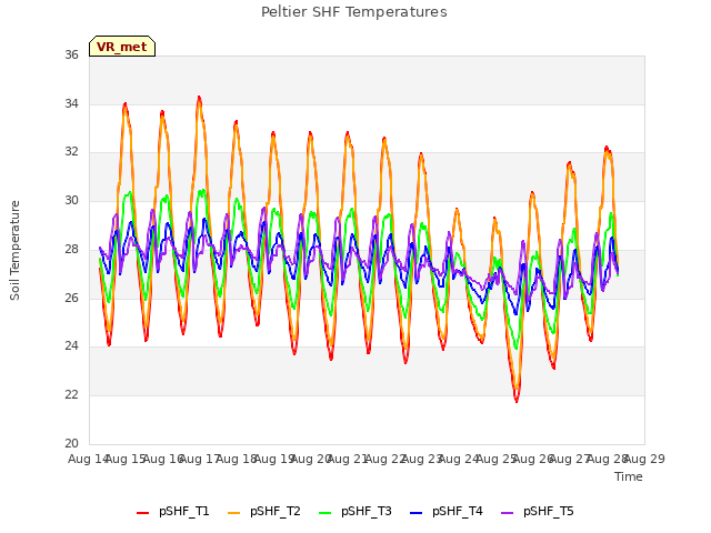 plot of Peltier SHF Temperatures