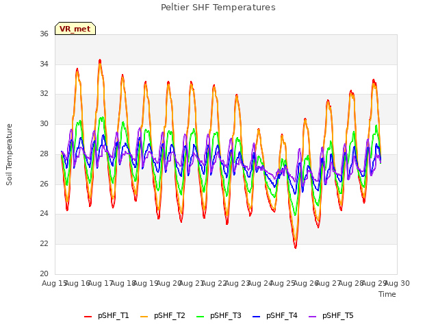 plot of Peltier SHF Temperatures