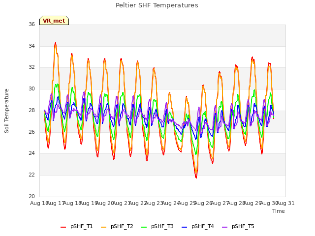 plot of Peltier SHF Temperatures