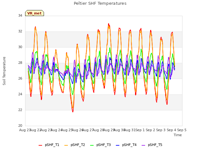 plot of Peltier SHF Temperatures