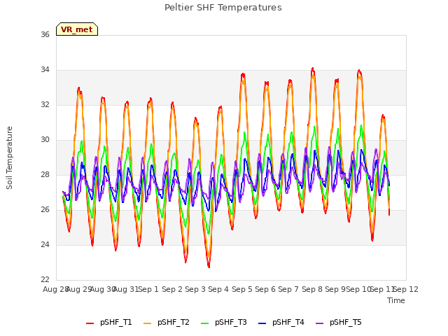 plot of Peltier SHF Temperatures