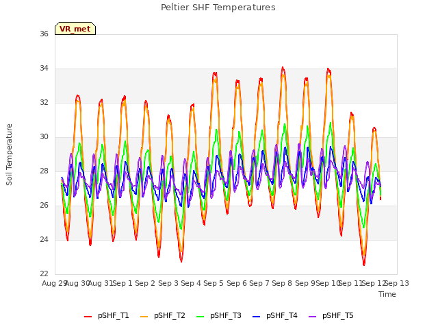 plot of Peltier SHF Temperatures