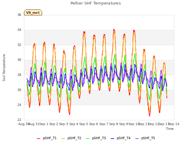 plot of Peltier SHF Temperatures