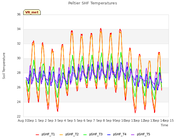 plot of Peltier SHF Temperatures