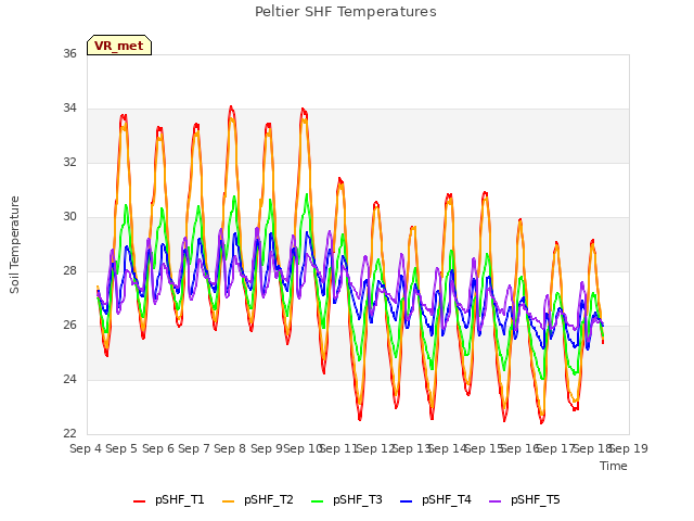 plot of Peltier SHF Temperatures