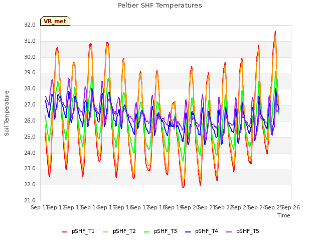 plot of Peltier SHF Temperatures