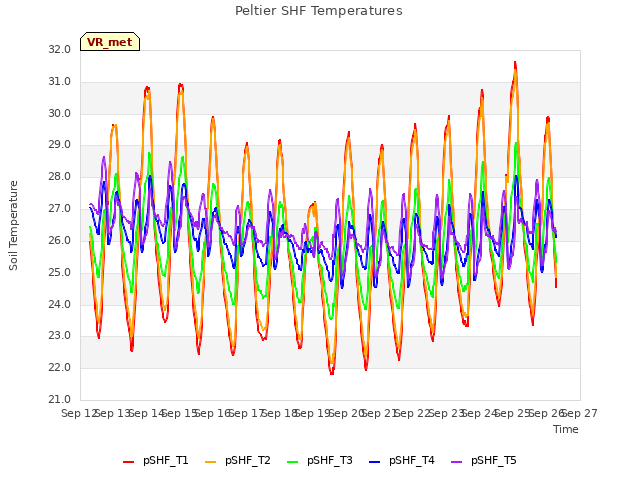 plot of Peltier SHF Temperatures