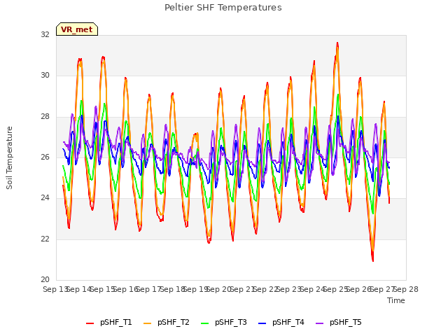 plot of Peltier SHF Temperatures