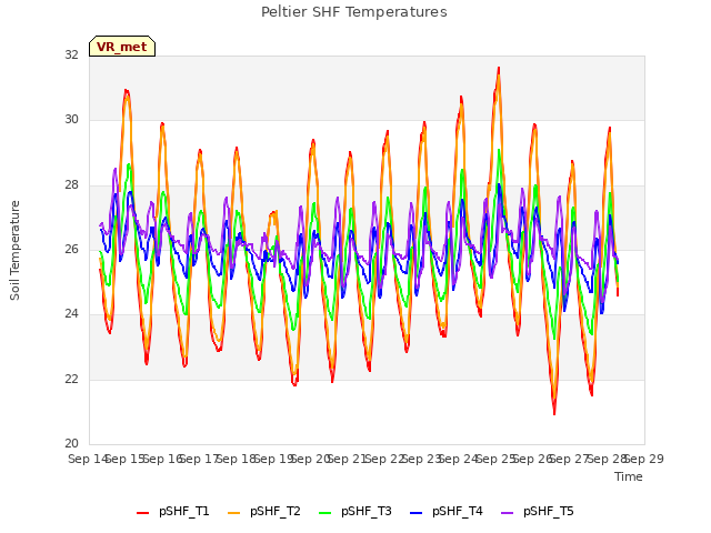 plot of Peltier SHF Temperatures