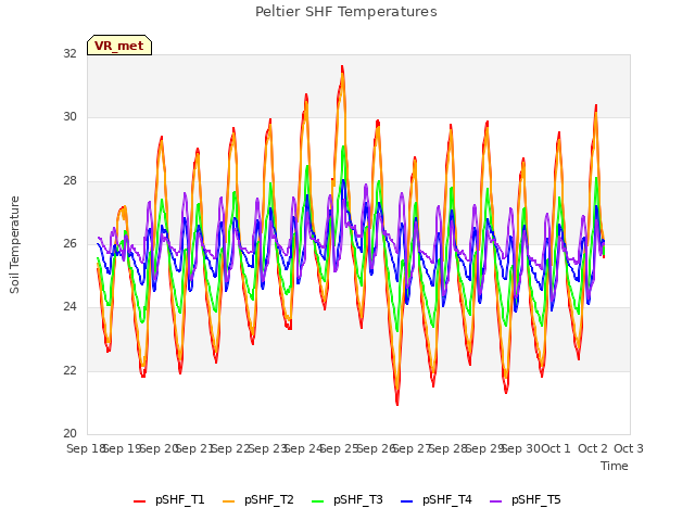 plot of Peltier SHF Temperatures