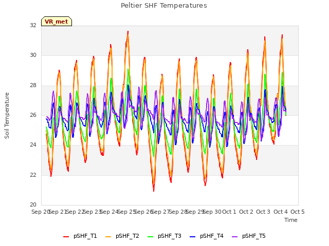 plot of Peltier SHF Temperatures