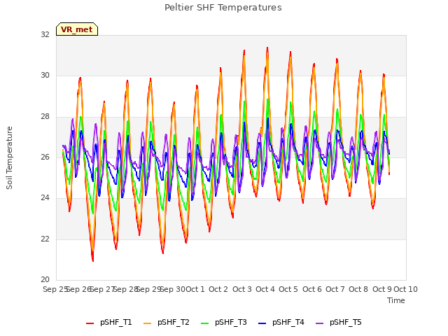 plot of Peltier SHF Temperatures