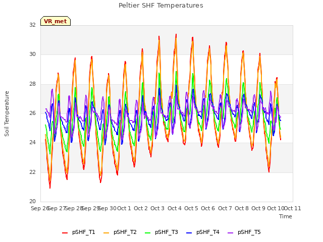 plot of Peltier SHF Temperatures