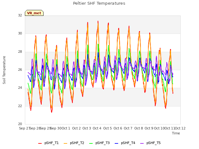 plot of Peltier SHF Temperatures