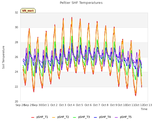 plot of Peltier SHF Temperatures