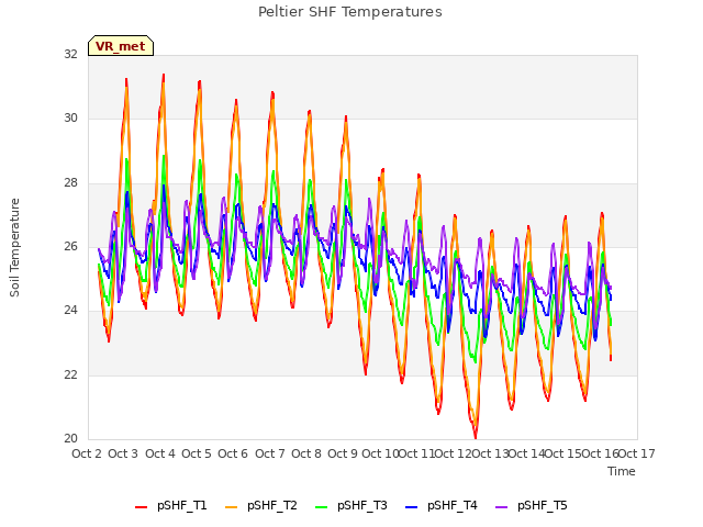 plot of Peltier SHF Temperatures