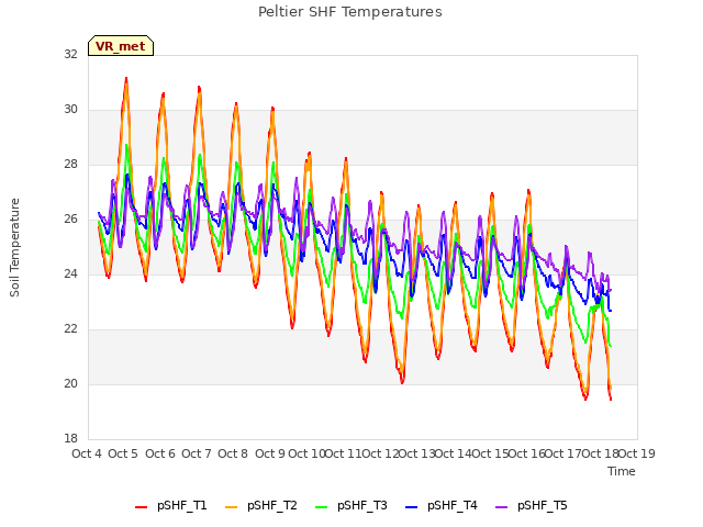 plot of Peltier SHF Temperatures