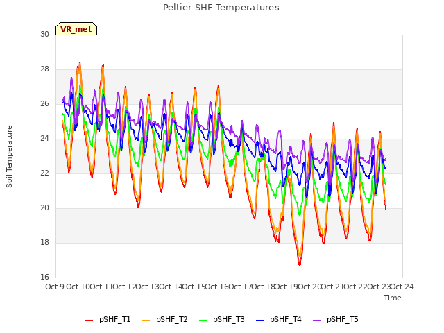 plot of Peltier SHF Temperatures