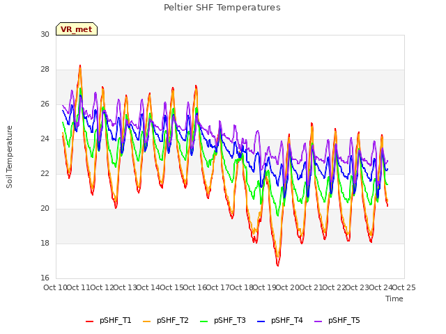 plot of Peltier SHF Temperatures