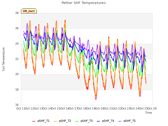 plot of Peltier SHF Temperatures