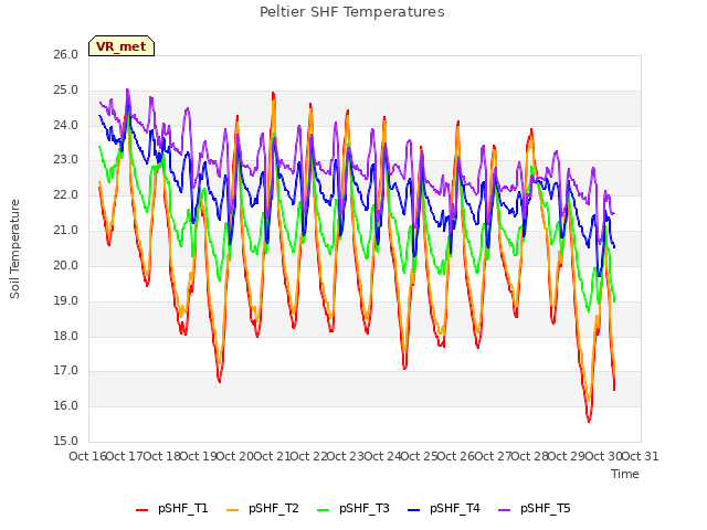 plot of Peltier SHF Temperatures