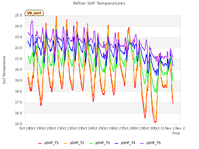 plot of Peltier SHF Temperatures