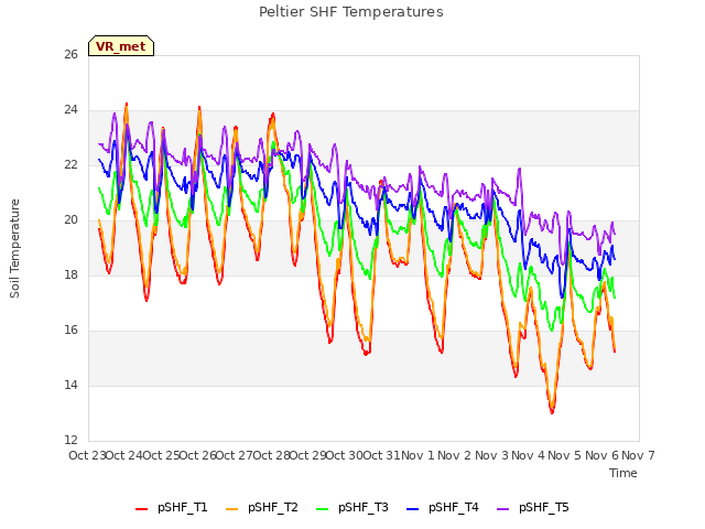 plot of Peltier SHF Temperatures