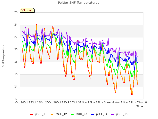 plot of Peltier SHF Temperatures