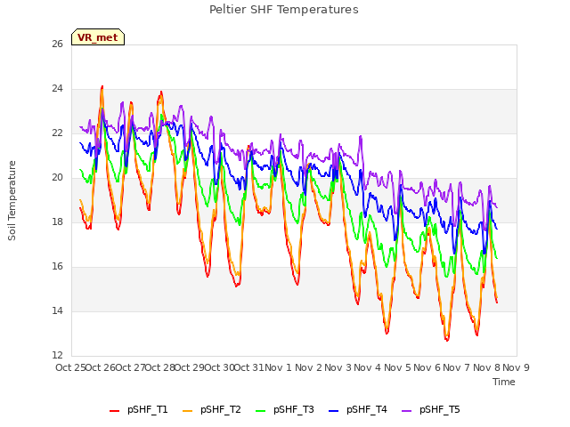 plot of Peltier SHF Temperatures