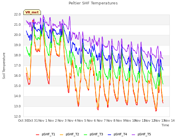 plot of Peltier SHF Temperatures