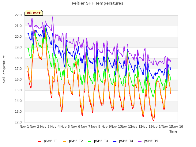 plot of Peltier SHF Temperatures