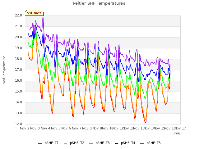 plot of Peltier SHF Temperatures