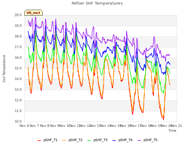 plot of Peltier SHF Temperatures