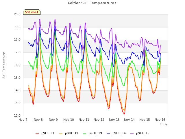 plot of Peltier SHF Temperatures