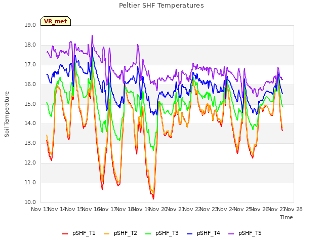 plot of Peltier SHF Temperatures