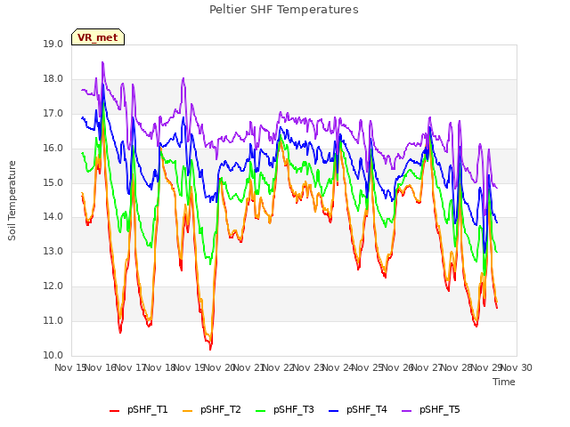 plot of Peltier SHF Temperatures