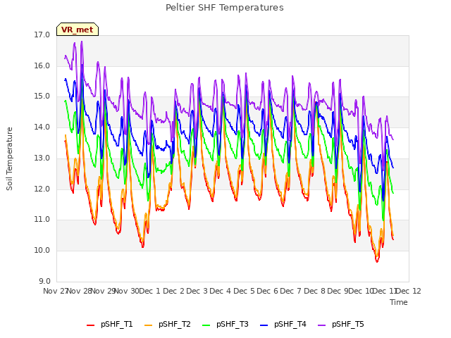 plot of Peltier SHF Temperatures