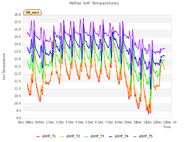 plot of Peltier SHF Temperatures