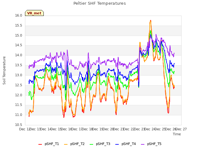 plot of Peltier SHF Temperatures