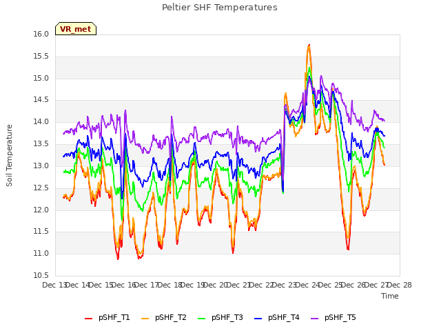 plot of Peltier SHF Temperatures