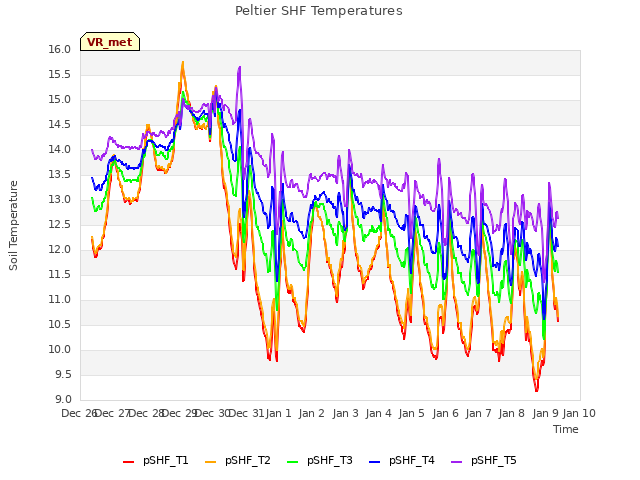 plot of Peltier SHF Temperatures