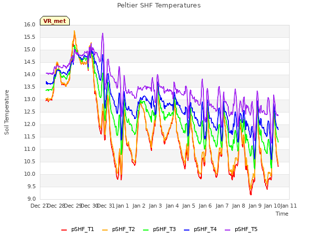 plot of Peltier SHF Temperatures