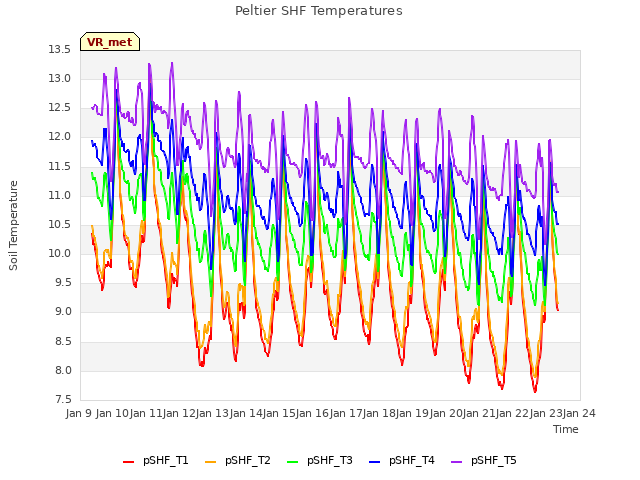 plot of Peltier SHF Temperatures