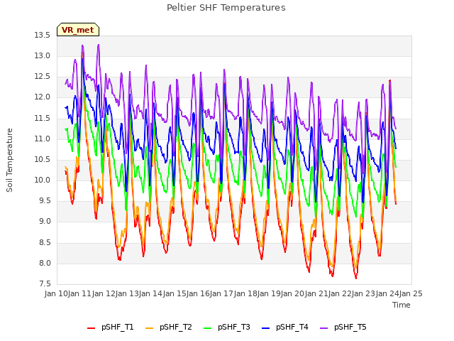 plot of Peltier SHF Temperatures